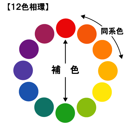 水彩絵の具での補色関係１２色相環-色が濁ってしまう理由